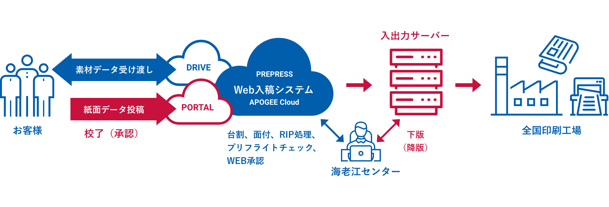 クラウドワークフローのWeb入稿システム
