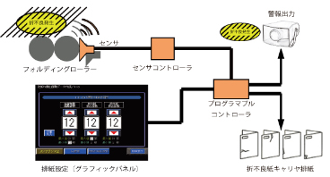 折不良でお悩みの工場はございませんか?